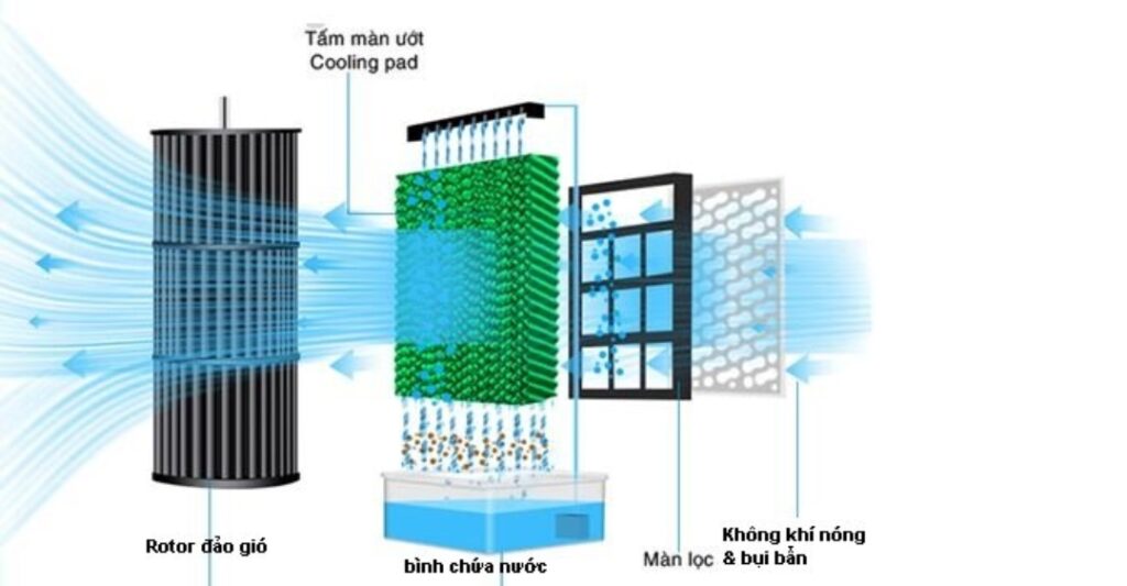 bơm nước của quạt hơi nước