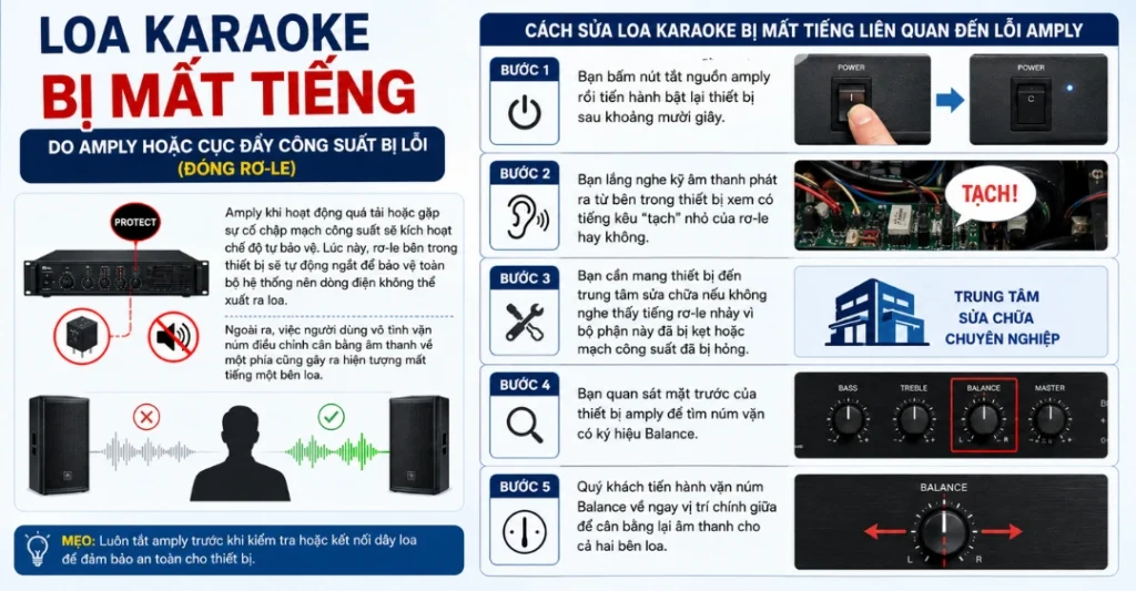 Do Amply hoặc cục đẩy công suất bị lỗi (Đóng rơ-le)