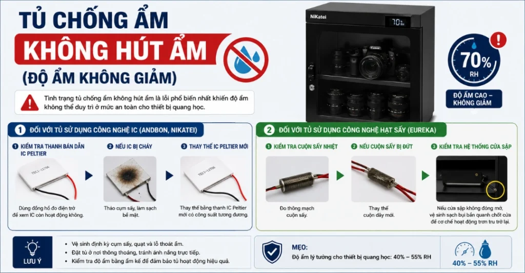 Tủ chống ẩm không hút ẩm (Độ ẩm không giảm)